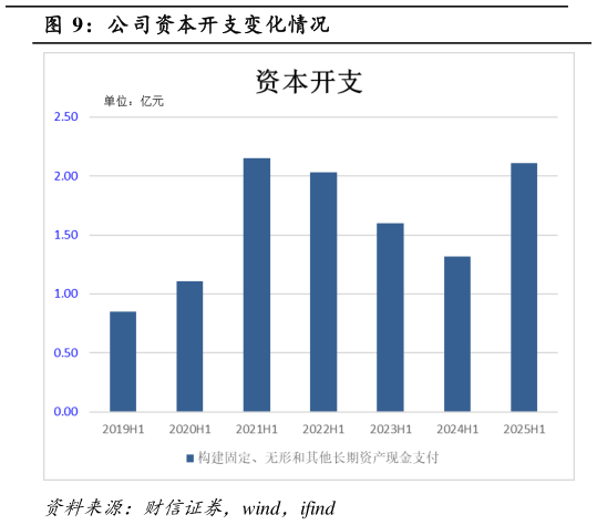 想问下各位网友公司资本开支变化情况?
