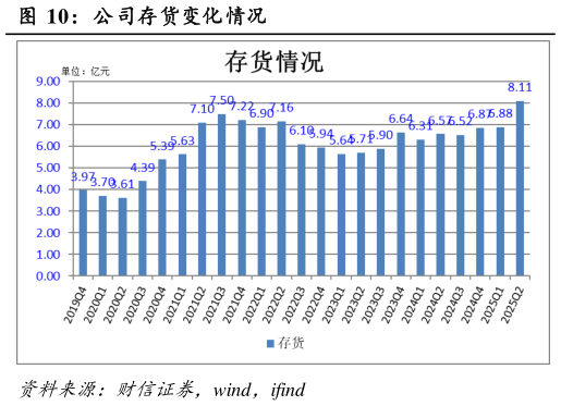 如何了解公司存货变化情况?