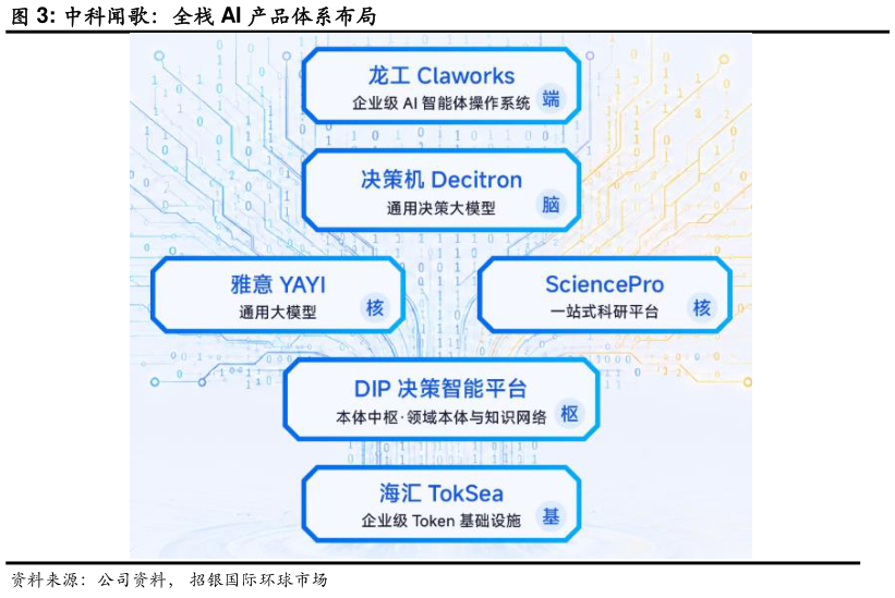 咨询大家中科闻歌：全栈 AI 产品体系布局