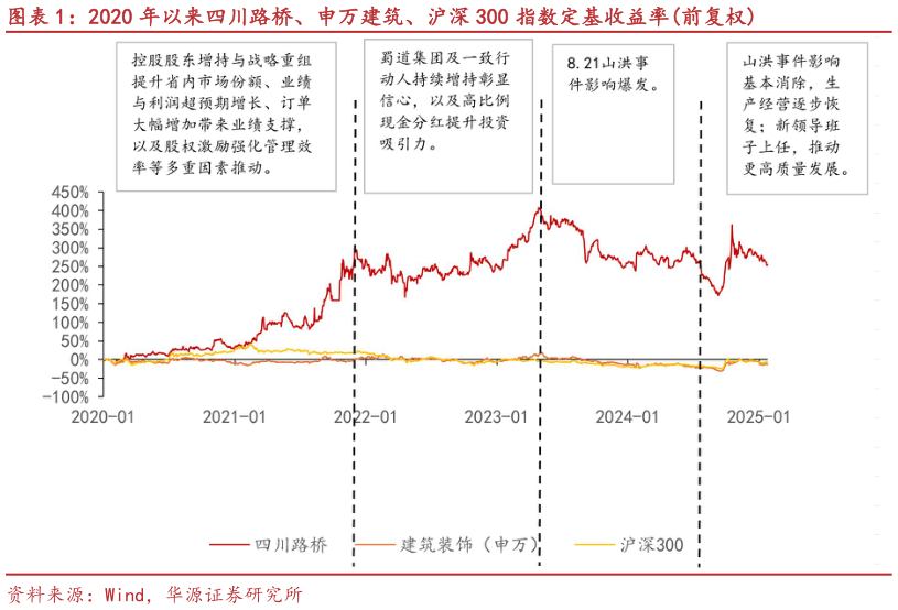 谁能回答2020 年以来四川路桥、申万建筑、沪深 300 指数定基收益率前复权?