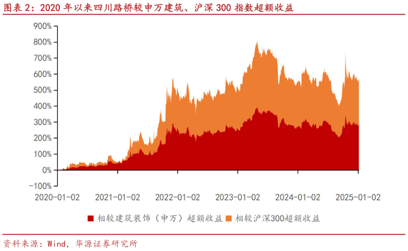 一起讨论下2020 年以来四川路桥较申万建筑、沪深 300 指数超额收益?