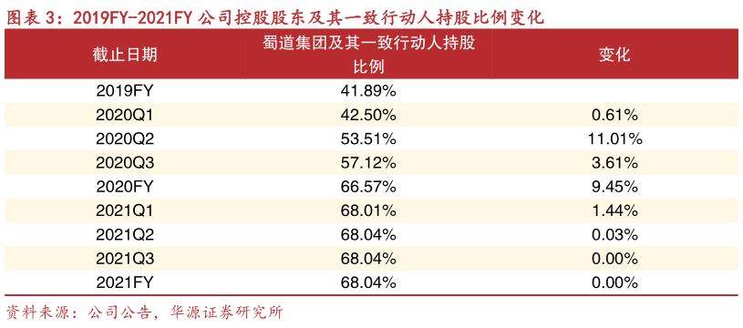 如何才能2019FY-2021FY 公司控股股东及其一致行动人持股比例变化?