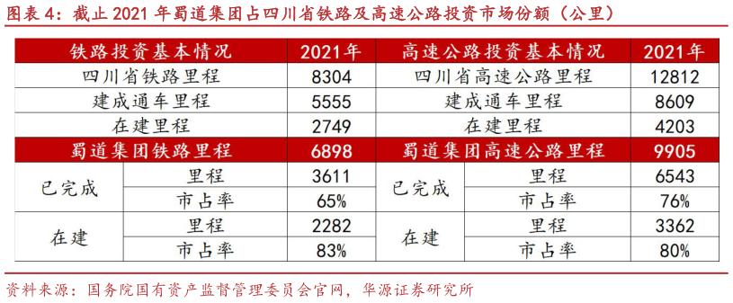 谁知道截止 2021 年蜀道集团占四川省铁路及高速公路投资市场份额（公里）?