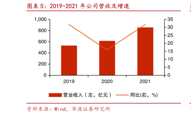 各位网友请教一下2019-2021 年公司营收及增速?