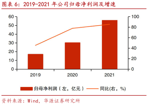 谁能回答2019-2021 年公司归母净利润及增速?