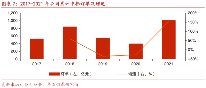 如何解释2017-2021 年公司累计中标订单及增速?