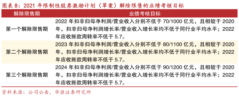 如何看待2021 年限制性股票激励计划（草案）解除限售的业绩考核目标?