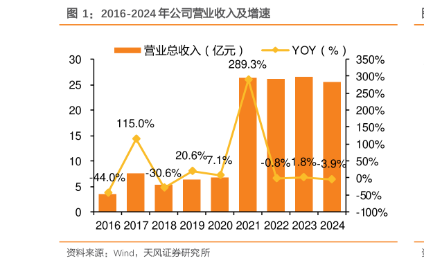 怎样理解2016-2024 年公司营业收入及增速