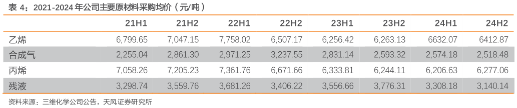 我想了解一下2021-2024 年公司主要原材料采购均价（元吨）