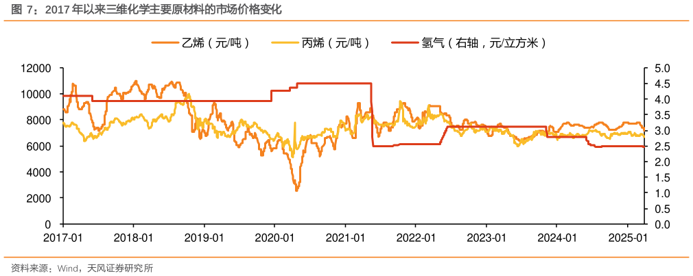 请问一下2017 年以来三维化学主要原材料的市场价格变化