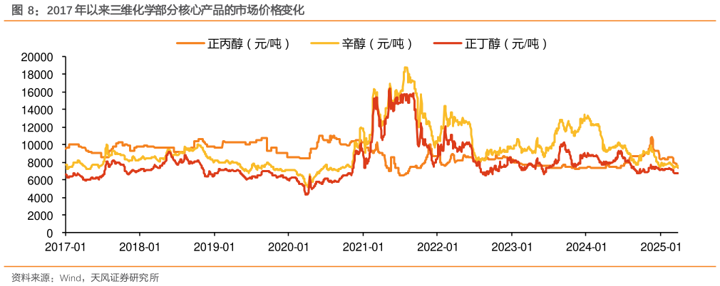 各位网友请教一下2017 年以来三维化学部分核心产品的市场价格变化