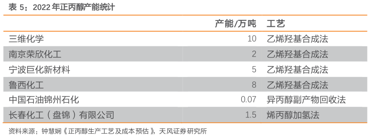怎样理解2022 年正丙醇产能统计