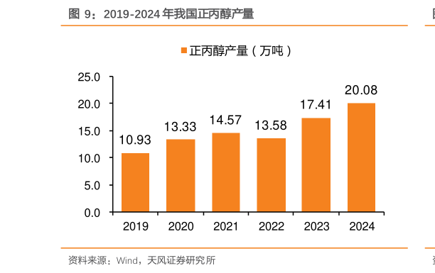 咨询大家2019-2024 年我国正丙醇产量