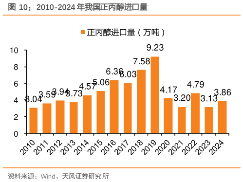 谁能回答2010-2024 年我国正丙醇进口量
