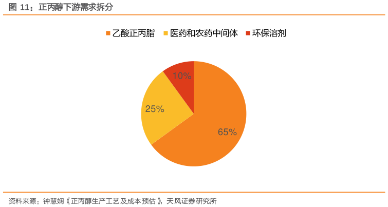 如何了解正丙醇下游需求拆分
