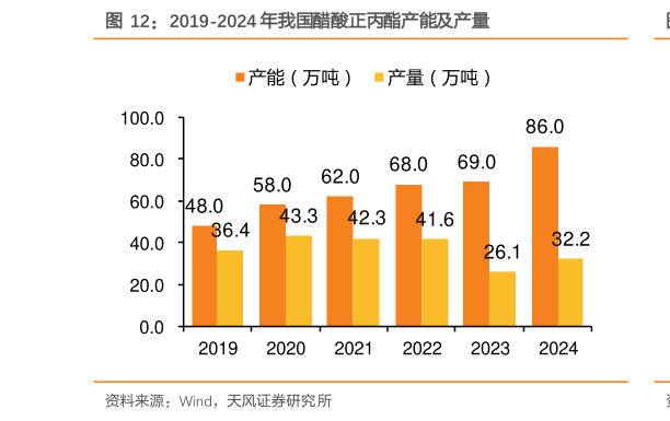怎样理解2019-2024 年我国醋酸正丙酯产能及产量