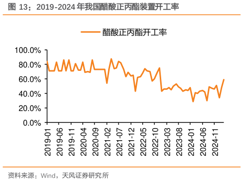 一起讨论下2019-2024 年我国醋酸正丙酯装置开工率