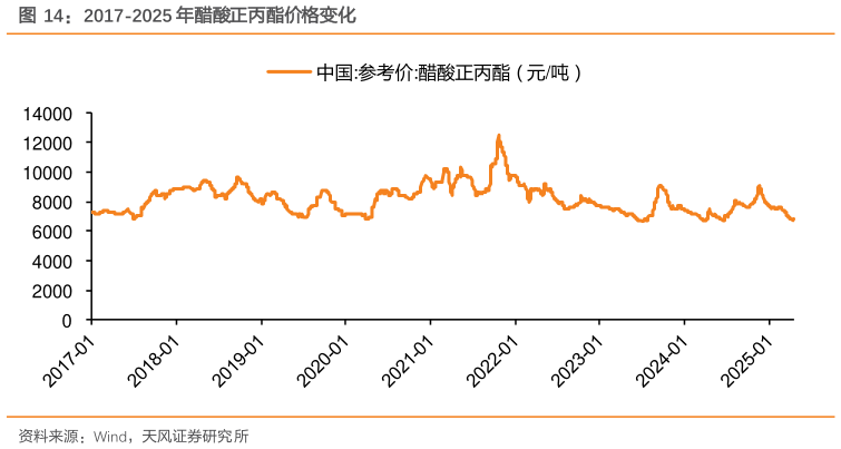 你知道2017-2025 年醋酸正丙酯价格变化