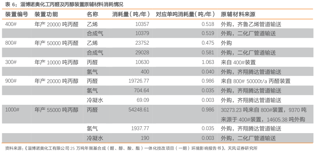 如何解释淄博诺奥化工丙醛及丙醇装置原辅材料消耗情况