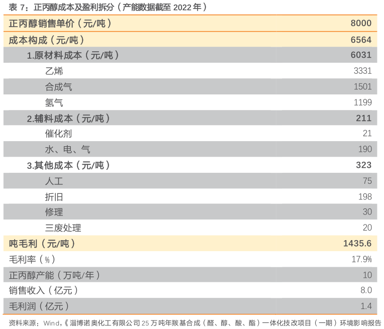 想问下各位网友正丙醇成本及盈利拆分（产能数据截至 2022 年）