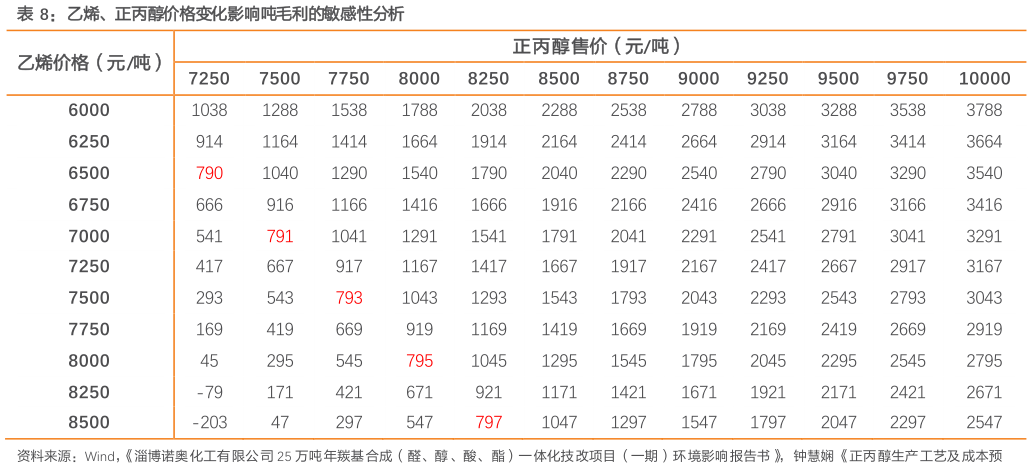 咨询下各位乙烯、正丙醇价格变化影响吨毛利的敏感性分析