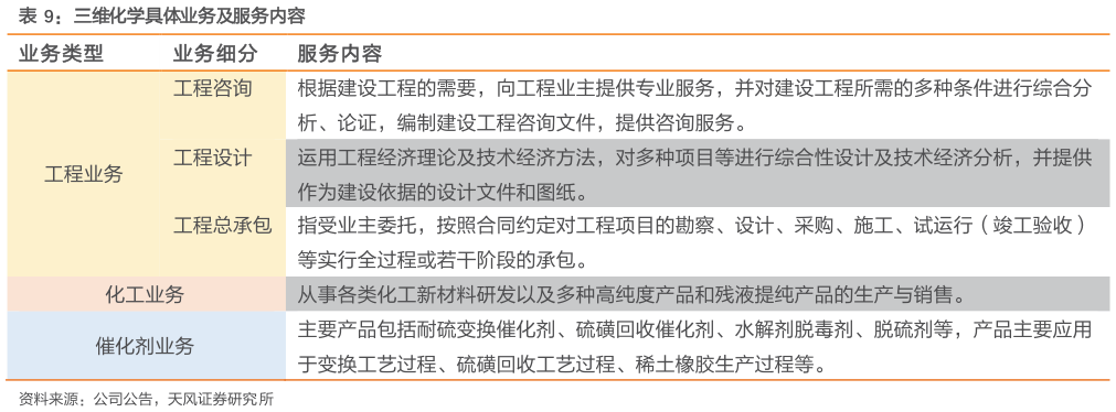 如何看待三维化学具体业务及服务内容