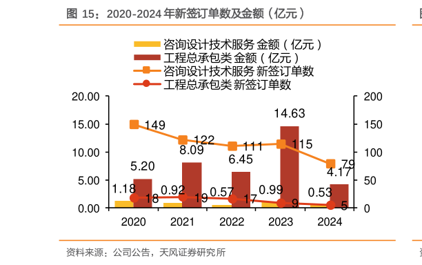 请问一下2020-2024 年新签订单数及金额（亿元）