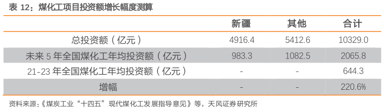 如何才能煤化工项目投资额增长幅度测算