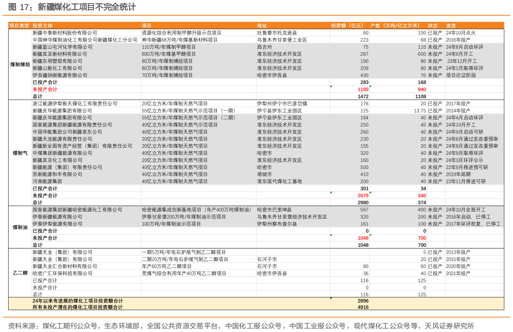 如何才能新疆煤化工项目不完全统计