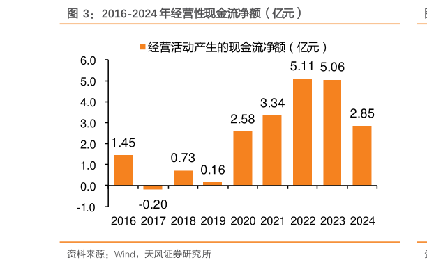 我想了解一下2016-2024 年经营性现金流净额（亿元）