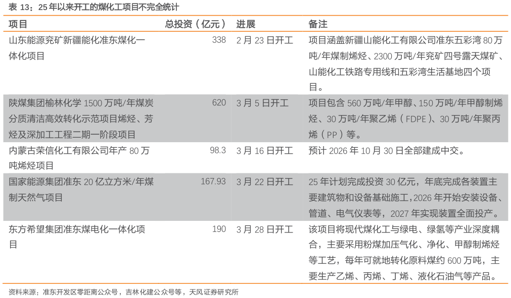 想关注一下25 年以来开工的煤化工项目不完全统计