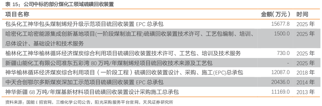 如何了解公司中标的部分煤化工领域硫磺回收装置