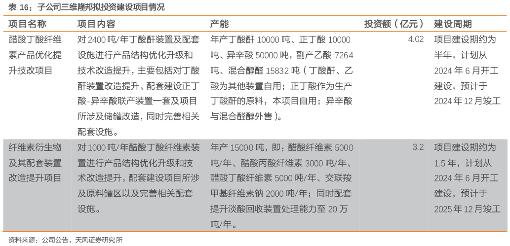 如何解释子公司三维隆邦拟投资建设项目情况