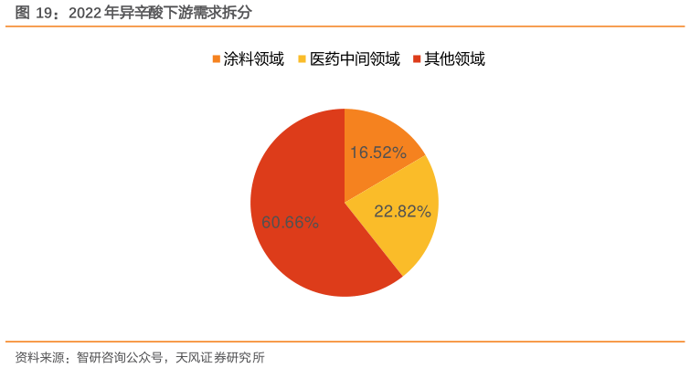 你知道2022 年异辛酸下游需求拆分
