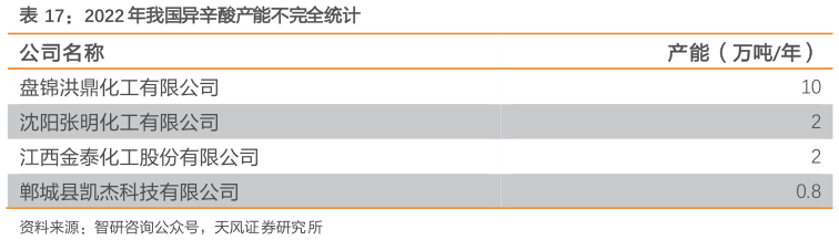 咨询下各位2022 年我国异辛酸产能不完全统计