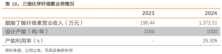 谁能回答三维化学纤维素业务情况