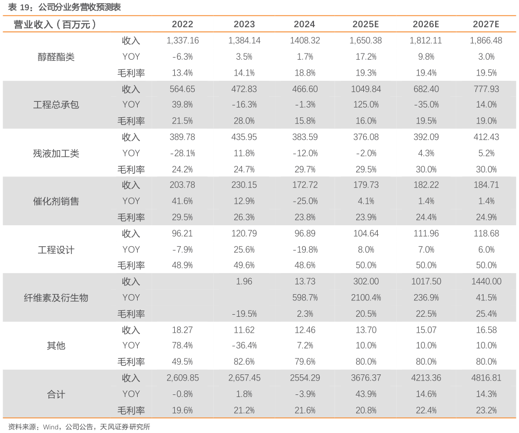 如何才能公司分业务营收预测表