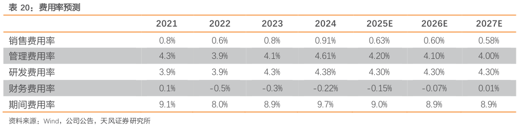 一起讨论下费用率预测
