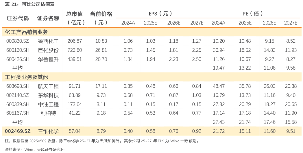 咨询大家可比公司估值表