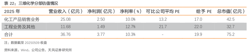 一起讨论下三维化学分部估值情况