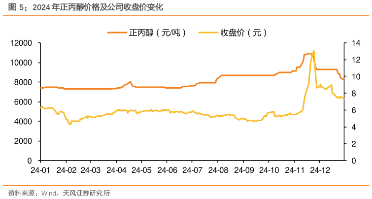 如何看待2024 年正丙醇价格及公司收盘价变化