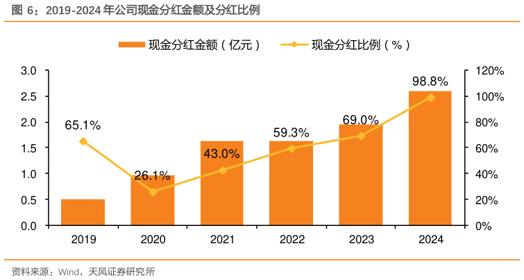 谁能回答2019-2024 年公司现金分红金额及分红比例