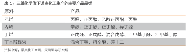 怎样理解三维化学旗下诺奥化工生产的主要产品品类