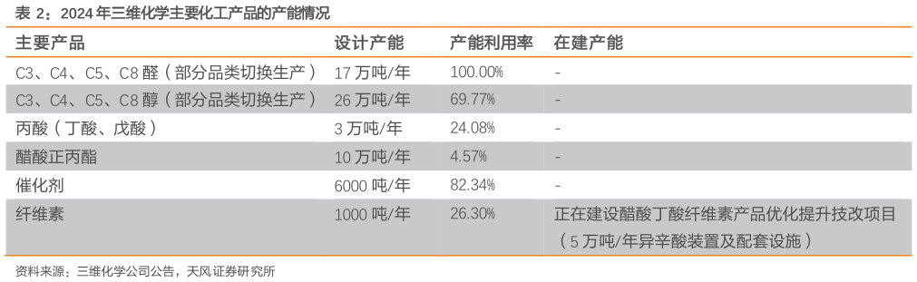 怎样理解2024 年三维化学主要化工产品的产能情况