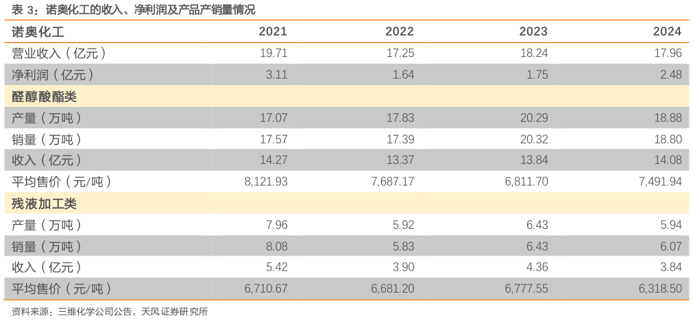 谁知道诺奥化工的收入、净利润及产品产销量情况