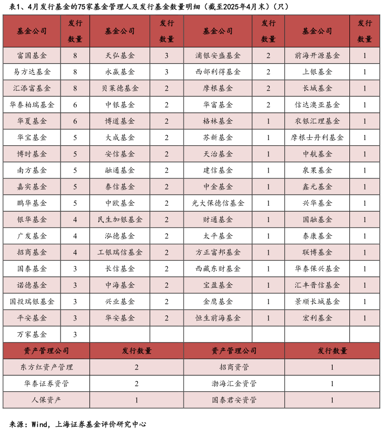 谁知道、4月发行基金的75家基金管理人及发行基金数量明细（截至2025年4月末）（只）