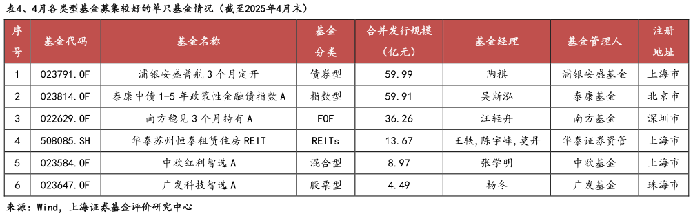 如何了解、4月各类型基金募集较好的单只基金情况（截至2025年4月末）