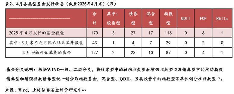 咨询大家、4月各类型基金发行状态（截至2025年4月末）（只）