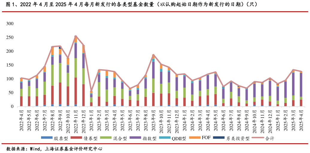 如何了解、2022 年 4 月至 2025 年 4 月每月新发行的各类型基金数量（以认购起始日期作为新发行的日期）（只）