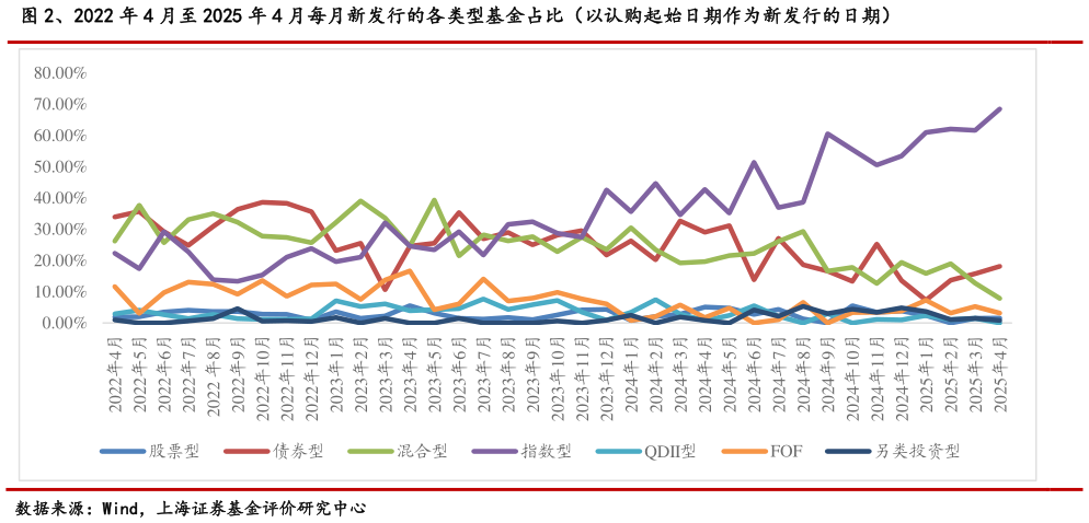 怎样理解、2022 年 4 月至 2025 年 4 月每月新发行的各类型基金占比（以认购起始日期作为新发行的日期）